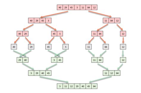 Image result for Merge Sort Algorithm Java