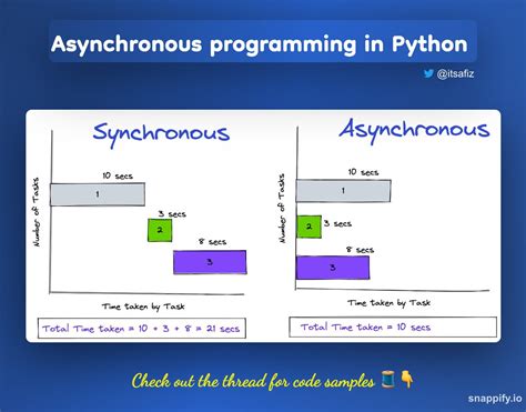 Image result for Asynchronous Programming Python