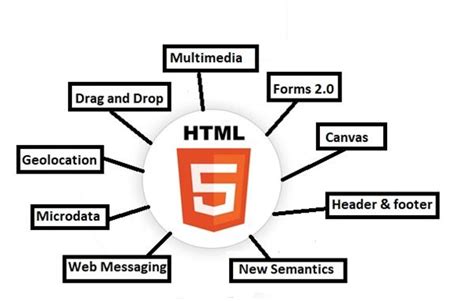 Image result for Introduction Using HTML