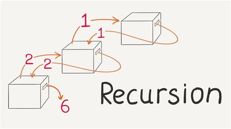 Image result for Recursive Function Example JavaScript