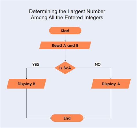 Image result for Algorithm Flowchart Examples