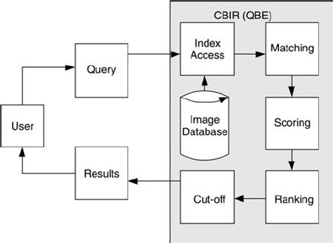 CBIR Using MATLAB に対する画像結果