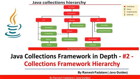 Toradh íomhá ar Collections Framework Java