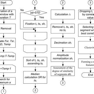 Image result for Process Algorithm Examples