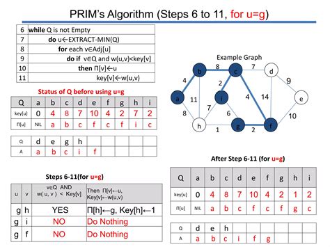 Image result for Prims Algorithm