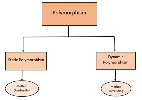 Image result for Polymorphism Java Example