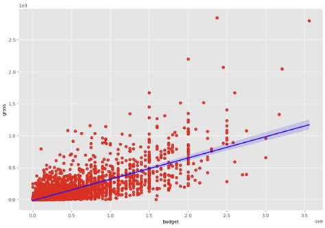 Image result for Correlation Python-Matplotlib
