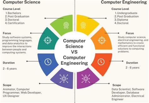 Image result for Computer Engineering Class Requirements