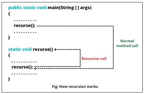 Recursive Method Java に対する画像結果