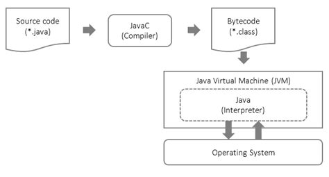 Image result for Java Computer System Program