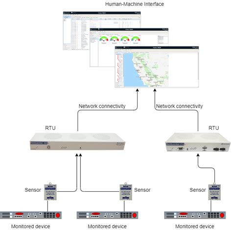 Afbeeldingsresultaten voor SCADA Data Collection Python