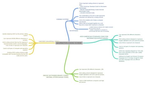 Image result for Computer Coding Scheme