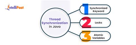 Image result for Advanced Java Tutorial Thread