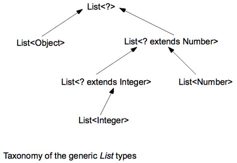 Image result for Generic Example Code Java