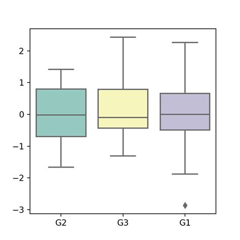 Image result for Python Data Visualization Box Plot