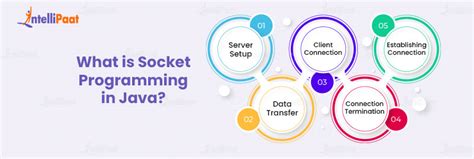 Toradh íomhá ar Socket Programming in Java Flowchart