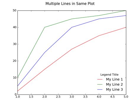 Image result for Line Plot Matplotlib