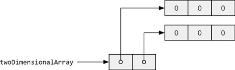 Image result for Java Matrix Array in Java