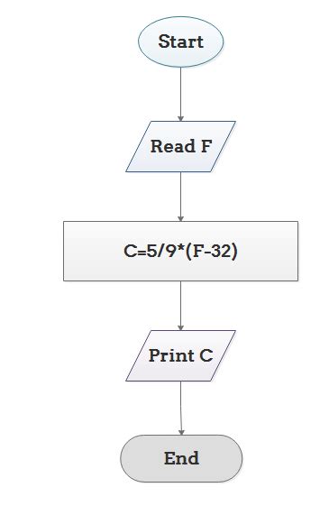 Image result for Algorithm Flowchart Examples