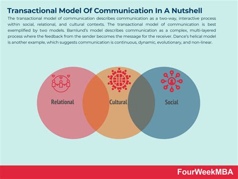 Image result for Communication Model Example
