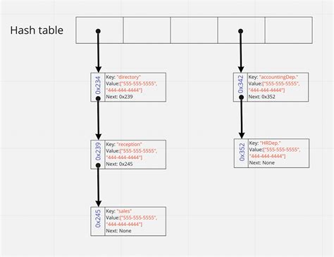 Image result for Hash Table Example