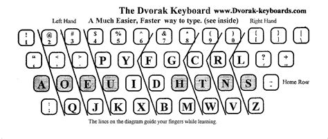 Image result for Keyboard Layout Tutorial