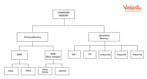 Image result for Computer Memory Introduction