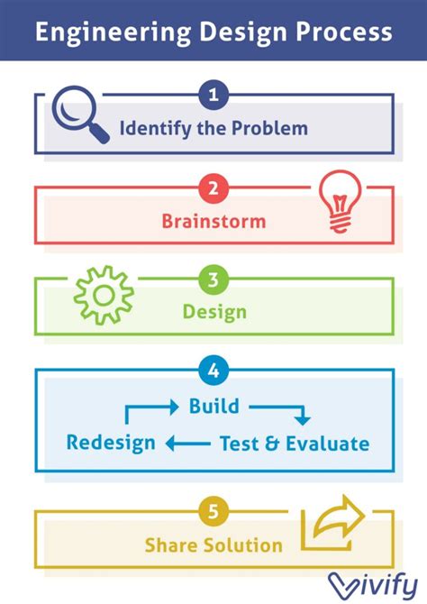 Image result for 10 Step Engineering Design Process