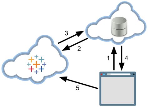 Image result for Tableau JavaScript API