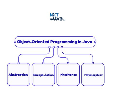Image result for Examples OJ Java Programming