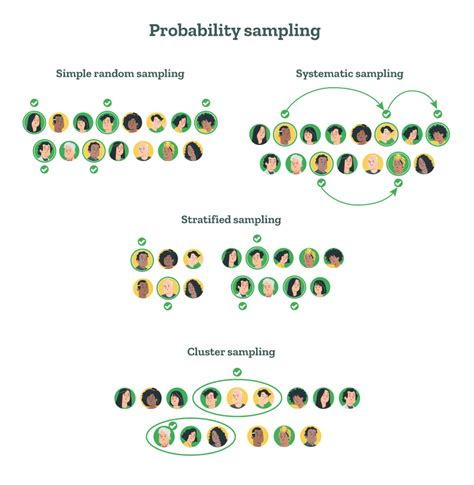 Toradh íomhá ar Types of Sampling Methods