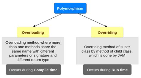 Image result for Java Polymorphism Example Program