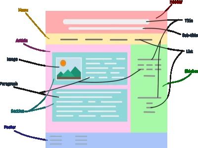 Image result for How to Code HTML