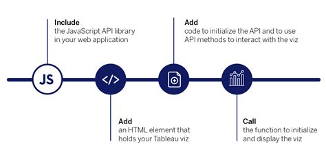 Image result for Tableau JavaScript API