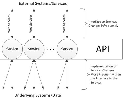 Image result for API Application Programming Interface Example