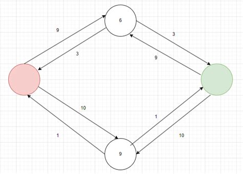 Afbeeldingsresultaten voor Shortest Path Algorithm Undirected Graph Example