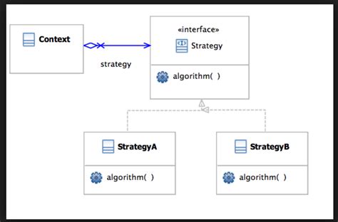 Image result for Strategy Pattern Java