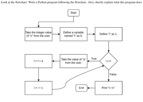 Image result for Python Programming Flowchart