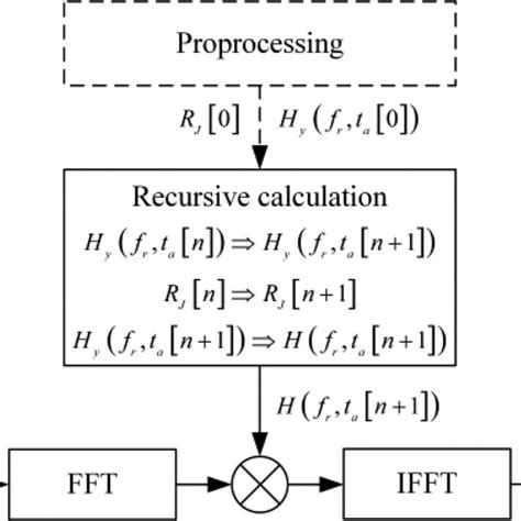 Implementation flowchart of the recursive algorithm. | Download ...