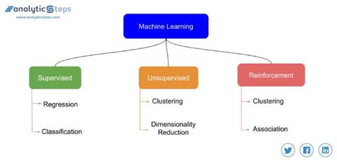 Image result for Machine Learning Algorithm Types