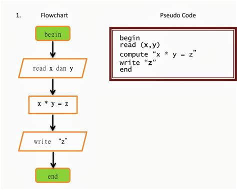Image result for Pseudocode Algorithm Examples