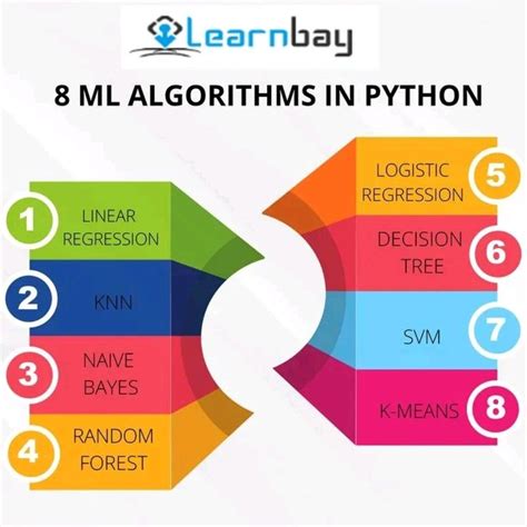 Toradh íomhá ar Machine Learning Algorithms Python