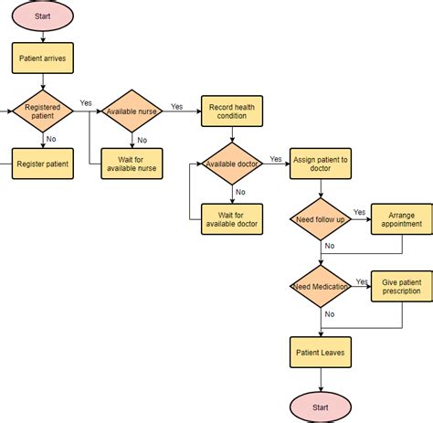 Image result for Algorithm Flowchart Examples