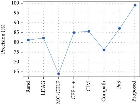 Image result for Computing Precision Algorithm