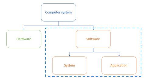 Image result for Computer Software Notes
