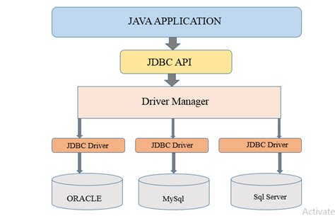 Image result for Database Using Java