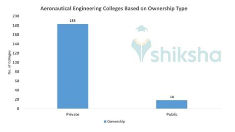 Top Aeronautical Engineering Colleges in India - Fees, Courses ...