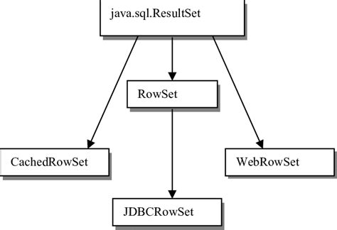 Image result for Module Java.sql.rowset
