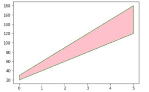 Image result for Python-Matplotlib Fill Shaded