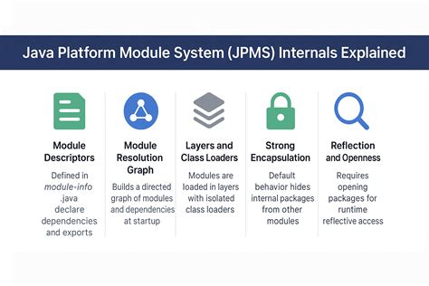 Image result for Module Examples Java